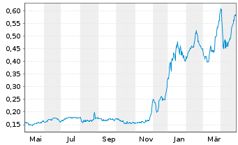 Chart Rockhopper Exploration PLC - 1 an