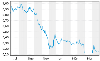 Chart Petrofac Ltd. - 1 an