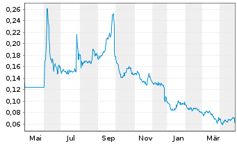 Chart Petrofac Ltd. - 1 an