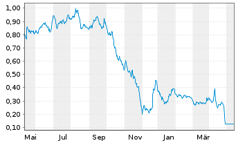 Chart Petrofac Ltd. - 1 Year