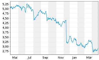 Chart Sthree PLC - 1 Year