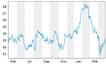 Chart Hikma Pharmaceuticals PLC - 1 Year