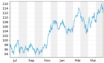 Chart London Stock Exchange GroupPLC - 1 Year