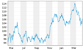 Chart London Stock Exchange GroupPLC - 1 Jahr