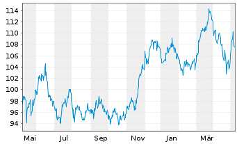 Chart London Stock Exchange GroupPLC - 1 an