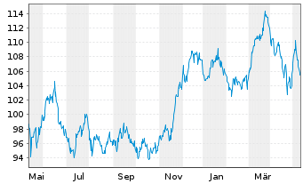 Chart London Stock Exchange GroupPLC - 1 Jahr