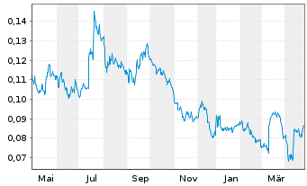 Chart SolGold PLC - 1 an