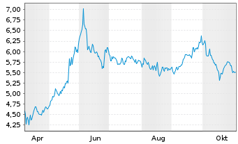 Chart Qinetiq PLC - 1 Year