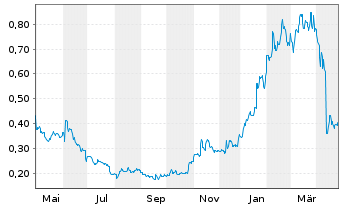 Chart Pantheon Resources PLC - 1 Jahr