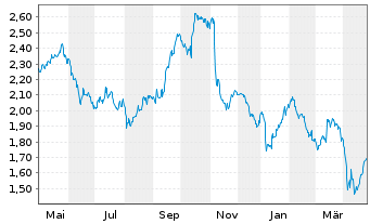 Chart Ashmore Group Ltd. - 1 Year