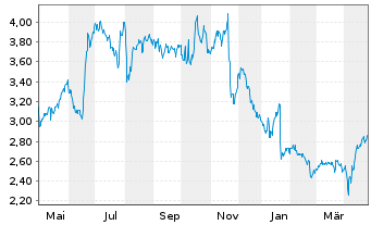 Chart CMC Markets PLC - 1 Year