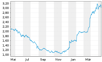 Chart CMC Markets PLC - 1 Jahr