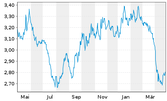 Chart WisdomTree Comm. Securit. Ltd.  Alu.Sub-IDX - 1 Year