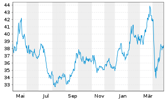 Chart WisdomTree Comm. Securit. Ltd. Cop.Sub-IDX - 1 Jahr