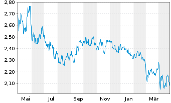 Chart WisdomTree Comm. Securit. Ltd. Und. Bloomb Cotton - 1 an