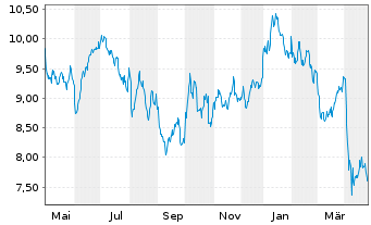 Chart WisdomTree Comm. Securit. Ltd. WTI Crude - 1 Year