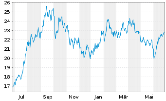 Chart WisdomTree Comm. Securit. Ltd. UBS H.Oil S-IDX - 1 Jahr