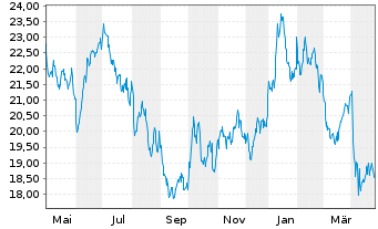 Chart WisdomTree Comm. Securit. Ltd. UBS H.Oil S-IDX - 1 Jahr