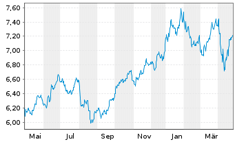 Chart WisdomTree Comm. Securit. Ltd. UBS L.Ca.Su-IDX - 1 Jahr