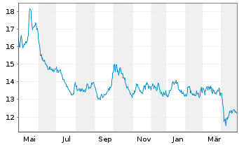 Chart WisdomTree Comm. Securit. Ltd. Und. UBS Nic - 1 Year