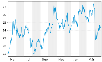 Chart WisdomTree Comm. Securit. Ltd. ZT06/Und. UBS Sil.S - 1 Jahr