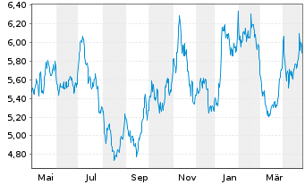 Chart WisdomTree Comm. Securit. Ltd. DJ UBS S.Oil - 1 an