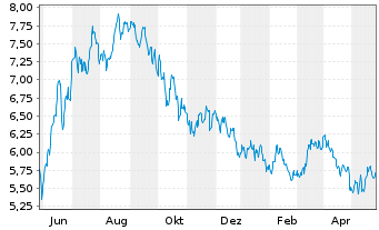 Chart WisdomTree Comm. Securit. Ltd. DJ UBS S.Oil - 1 Year