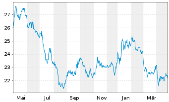 Chart WisdomTree Comm. Securit. Ltd. DJ UBS Soyb.S-IDX - 1 an