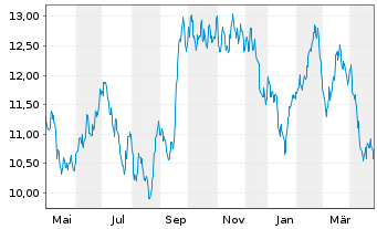 Chart WisdomTree Comm. Securit. Ltd. Bloomberg Sugar Sub - 1 an