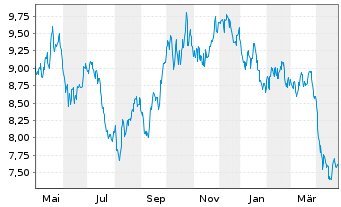 Chart WisdomTree Comm. Securit. Ltd. - 1 Jahr