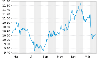 Chart WisdomTree Comm. Securit. Ltd. UBS Commod.IDX - 1 Jahr