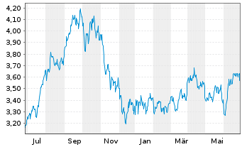 Chart WisdomTree Comm. Securit. Ltd. UBS Energ.S-IDX - 1 Year