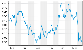 Chart WisdomTree Comm. Securit. Ltd. UBS Energ.S-IDX - 1 Year