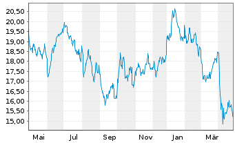 Chart WisdomTree Comm. Securit. Ltd. Pet.Sub-IDX - 1 Jahr