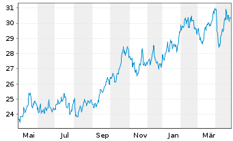 Chart WisdomTree Comm. Securit. Ltd. ZT06/Und. UBS Pr.Me - 1 Jahr