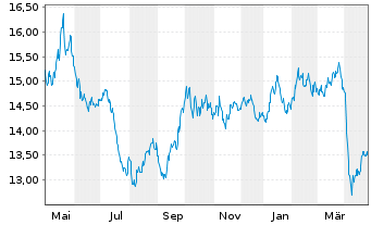 Chart WisdomTree Comm. Securit. Ltd. UBS In.Me.S-IDX - 1 Year