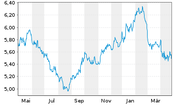 Chart WisdomTree Comm. Securit. Ltd. Agricult.S-IDX - 1 Year