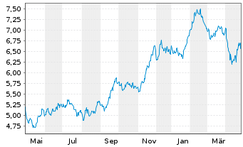 Chart WisdomTree Comm. Securit. Ltd. ZT06/Und. UBS Soft  - 1 Jahr