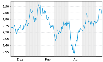 Chart WisdomTree Comm. Securit. Ltd. Und. UBS Life.S-IDX - 1 Year