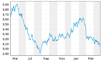 Chart WisdomTree Comm. Securit. Ltd. ZT06/Und. UBS Grain - 1 Year