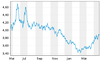 Chart WisdomTree Comm. Securit. Ltd. ZT06/Und. UBS Grain - 1 Year