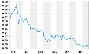 Chart AFC Energy PLC - 1 an