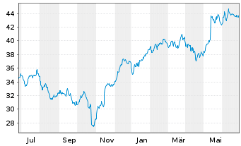 Chart Experian Group PLC - 1 Year