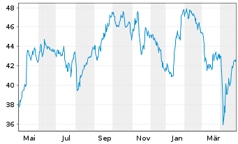 Chart Experian Group PLC - 1 Year