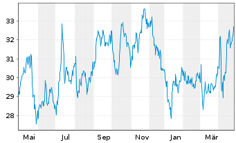 Chart Severn Trent PLC - 1 an