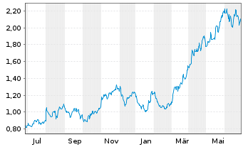 Chart Hochschild Mining Ltd. - 1 Year