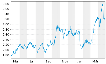 Chart Hochschild Mining Ltd. - 1 Year