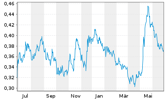 Chart Marston's PLC - 1 Year
