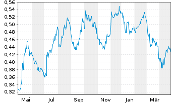 Chart Marston's PLC - 1 an