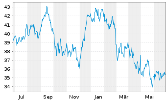 Chart Whitbread PLC - 1 Year